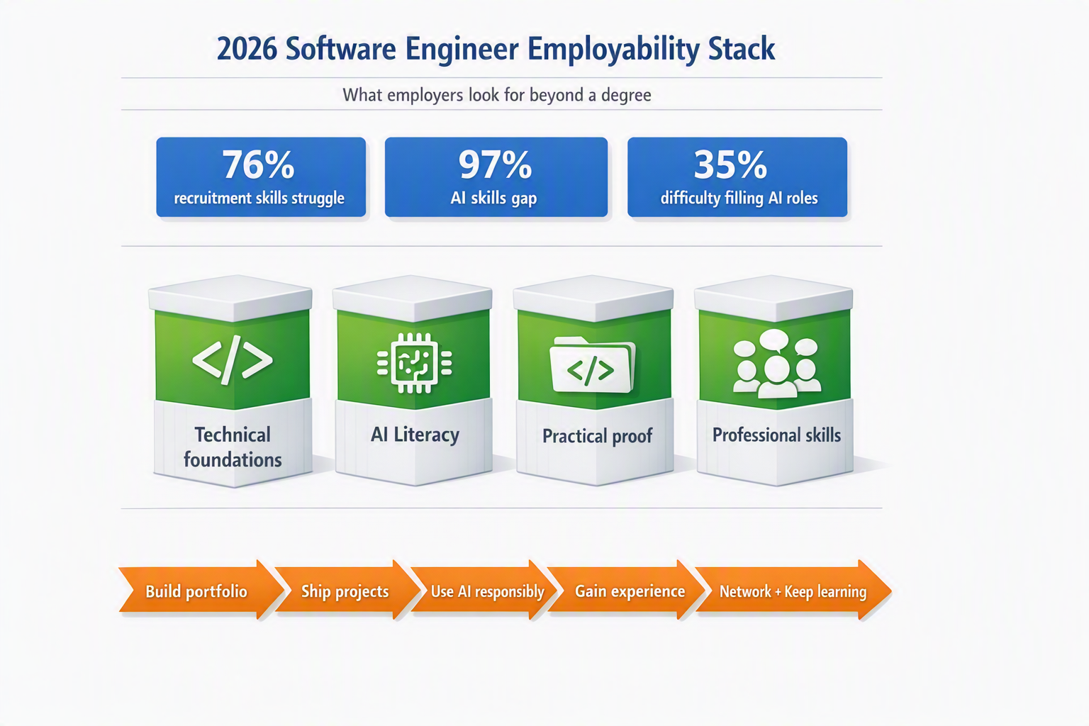 What are software engineering employers looking for in 2026? - Chart